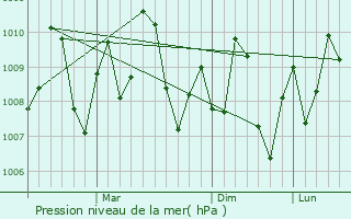 Graphe de la pression atmosphrique prvue pour Sikka