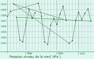 Graphe de la pression atmosphrique prvue pour Bagepalli