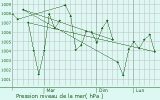 Graphe de la pression atmosphrique prvue pour Parwanoo