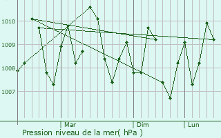 Graphe de la pression atmosphrique prvue pour Salaya
