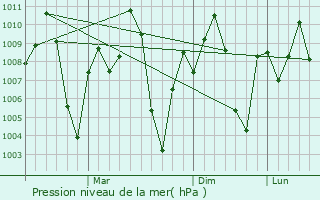 Graphe de la pression atmosphrique prvue pour Mirialguda