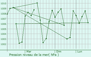 Graphe de la pression atmosphrique prvue pour Deogarh