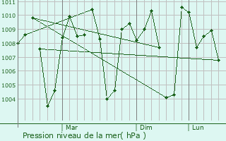 Graphe de la pression atmosphrique prvue pour Holalkere