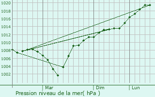 Graphe de la pression atmosphrique prvue pour Krasnokholmskiy