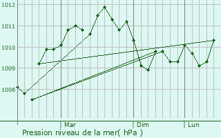 Graphe de la pression atmosphrique prvue pour Paphos