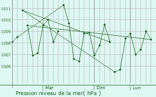 Graphe de la pression atmosphrique prvue pour Vilattikulam