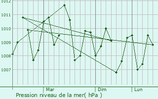 Graphe de la pression atmosphrique prvue pour Galle