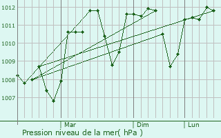 Graphe de la pression atmosphrique prvue pour Salakhid
