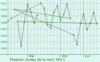 Graphe de la pression atmosphrique prvue pour Alandi