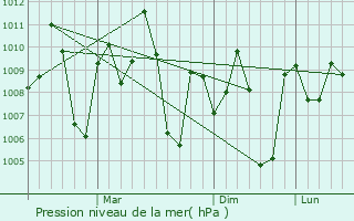 Graphe de la pression atmosphrique prvue pour Kallupatti