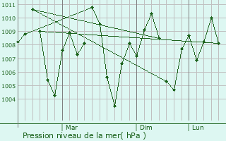Graphe de la pression atmosphrique prvue pour Macherla