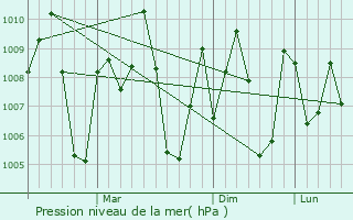Graphe de la pression atmosphrique prvue pour Purushottampur