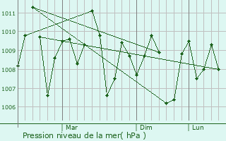 Graphe de la pression atmosphrique prvue pour Gajuwaka