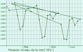 Graphe de la pression atmosphrique prvue pour Gambela