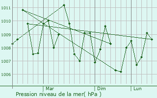 Graphe de la pression atmosphrique prvue pour Tisaiyanvilai