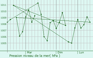 Graphe de la pression atmosphrique prvue pour Valangaiman