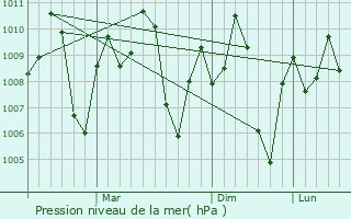 Graphe de la pression atmosphrique prvue pour Dhari