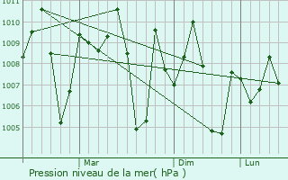 Graphe de la pression atmosphrique prvue pour Ghatal