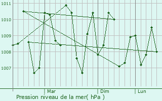 Graphe de la pression atmosphrique prvue pour Savantvadi