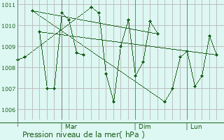 Graphe de la pression atmosphrique prvue pour Panaji