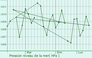 Graphe de la pression atmosphrique prvue pour Panvel