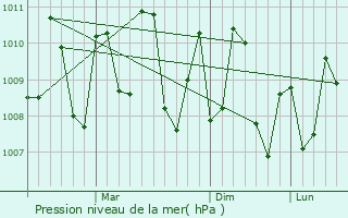 Graphe de la pression atmosphrique prvue pour Malvan