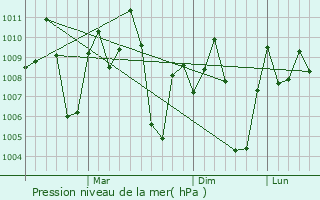 Graphe de la pression atmosphrique prvue pour Perambalur
