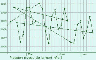 Graphe de la pression atmosphrique prvue pour Sanvordem