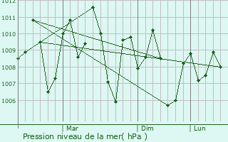 Graphe de la pression atmosphrique prvue pour Chelakara