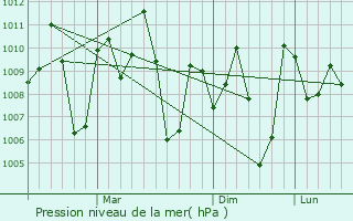 Graphe de la pression atmosphrique prvue pour Chinnamanur