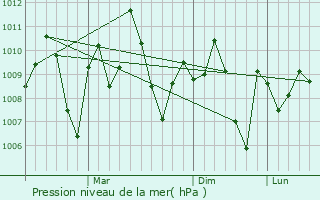 Graphe de la pression atmosphrique prvue pour Chikhli