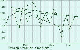 Graphe de la pression atmosphrique prvue pour Shirgaon
