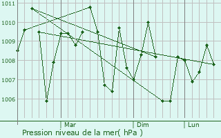 Graphe de la pression atmosphrique prvue pour Monoharpur