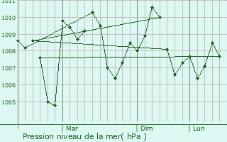 Graphe de la pression atmosphrique prvue pour Tangi