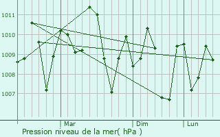 Graphe de la pression atmosphrique prvue pour Mhasla