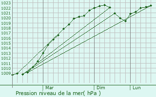 Graphe de la pression atmosphrique prvue pour Spirovo
