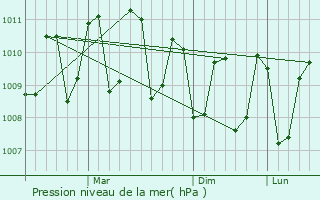 Graphe de la pression atmosphrique prvue pour Fuvahmulah