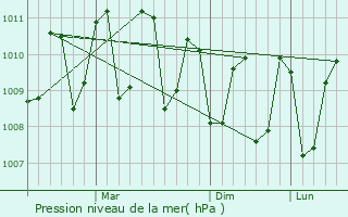Graphe de la pression atmosphrique prvue pour Hithadhoo
