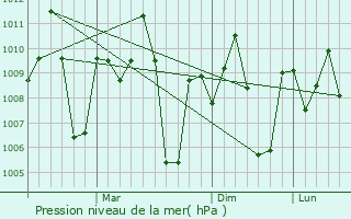 Graphe de la pression atmosphrique prvue pour Peddapuram