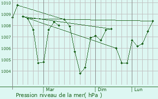 Graphe de la pression atmosphrique prvue pour Suru