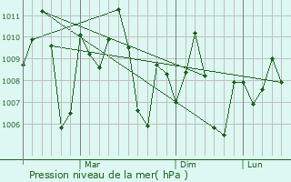 Graphe de la pression atmosphrique prvue pour Baduria
