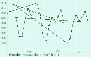 Graphe de la pression atmosphrique prvue pour Hosur