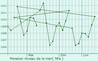 Graphe de la pression atmosphrique prvue pour Dhuusamarreeb