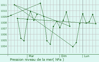 Graphe de la pression atmosphrique prvue pour Papireddippatti