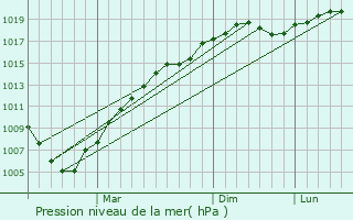 Graphe de la pression atmosphrique prvue pour Sasovo