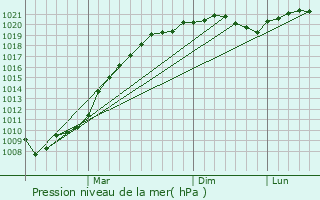 Graphe de la pression atmosphrique prvue pour Kaluga