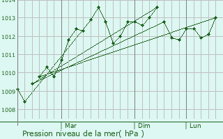 Graphe de la pression atmosphrique prvue pour Baytunya
