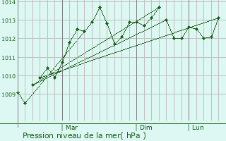 Graphe de la pression atmosphrique prvue pour Abu Ghaush