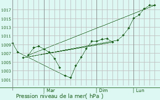 Graphe de la pression atmosphrique prvue pour Tsementnyy