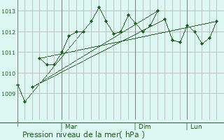 Graphe de la pression atmosphrique prvue pour Iksal